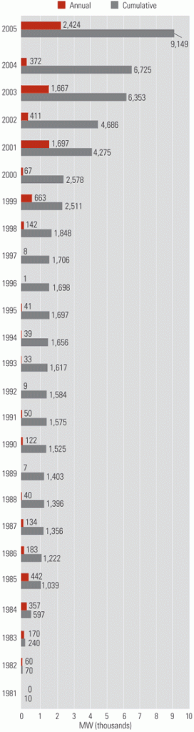 U.S. wind capacity way up