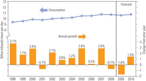 Recession Reduces Demand for Electricity