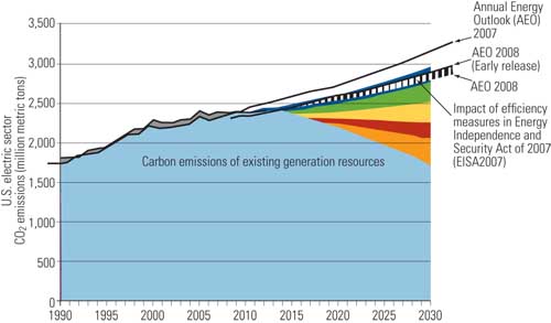 Carbon Control: The Long Road Ahead