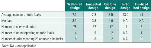 Update: Benchmarking Boiler Tube Failures