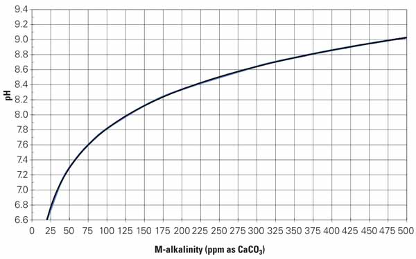 Strategies to Reduce Sulfuric Acid Usage in Evaporative Cooling Water Systems