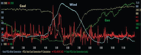 Energy Storage Enables Just-in-Time Generation