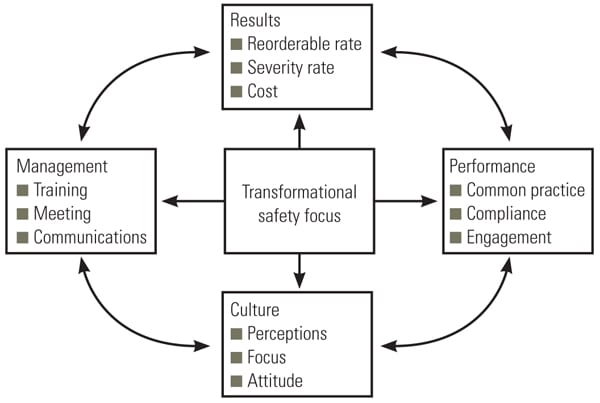 Safety Measurement: Culture Shaping or Failure Avoidance?