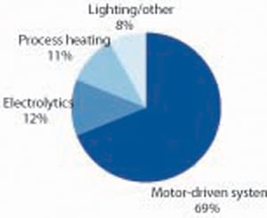 Save Money Using High-Efficiency Motors