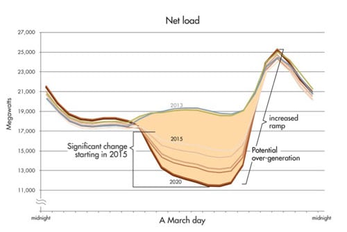 Renewable Intermittency Is Real
