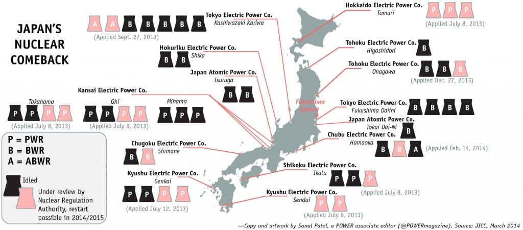 Japan Sendai Nuclear Units Inch Even Closer to Restart