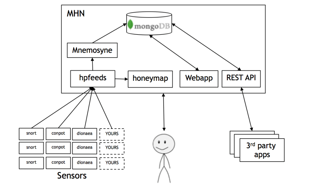 How to Use “Honeypots” to Overcome Cybersecurity Shortcomings