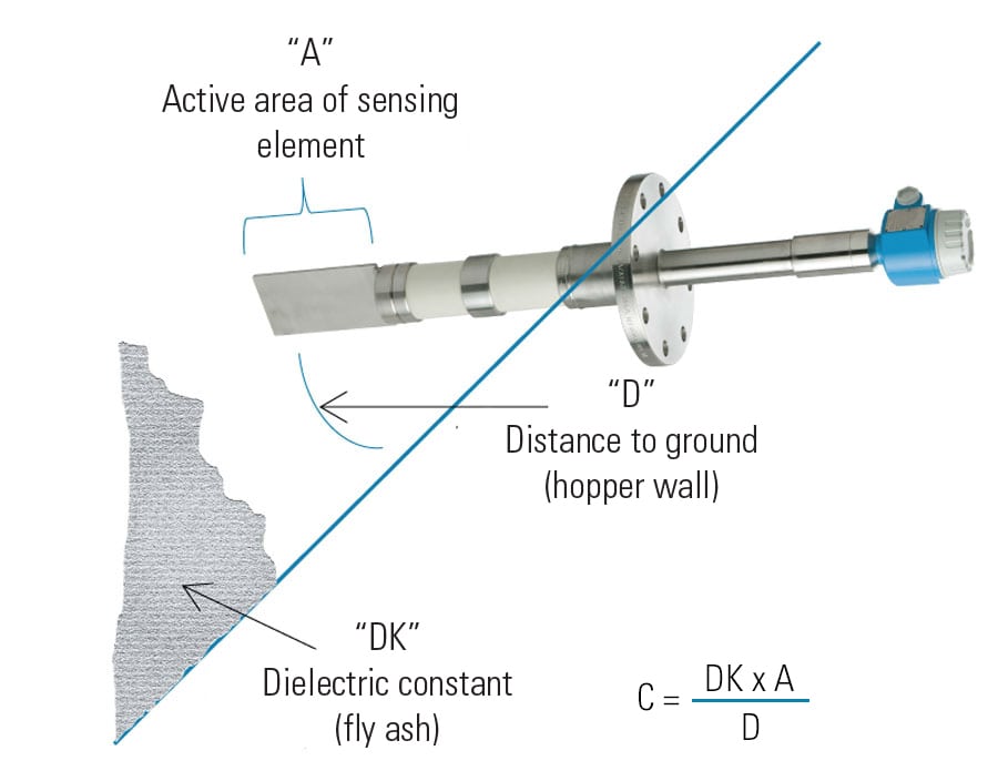 Point Level Capacitance Switch for Fly Ash Hopper Measurement