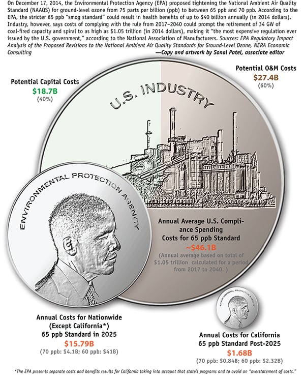THE BIG PICTURE: The Ozone Rule Costs