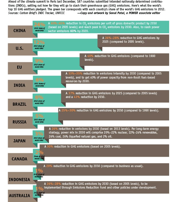 THE BIG PICTURE: GHG Reduction Pledges