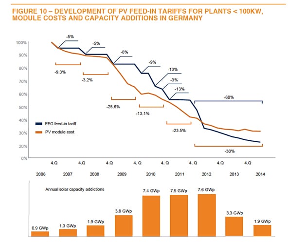 Major Challenges in Further Renewable Integration, Report Says