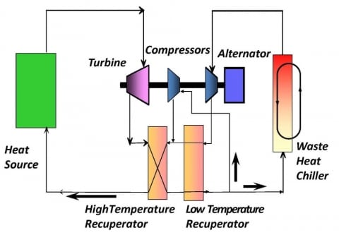 Supercritical CO2 Brayton Power Cycle Pilot Plant Bolstered with $80M in Federal Funding