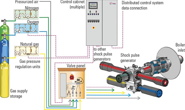 Boiler Cleaning with Shock Pulse Generators