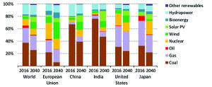Figure 2_IEAWEOFuelSourceoutlook