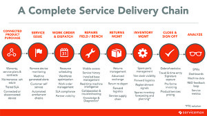 A Complete Service Delivery Chain