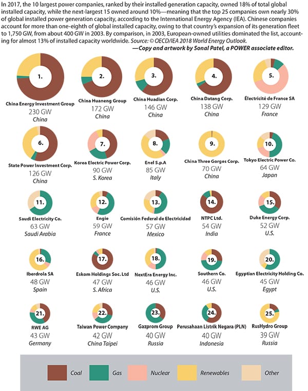 THE BIG PICTURE: World’s Biggest  Power Companies