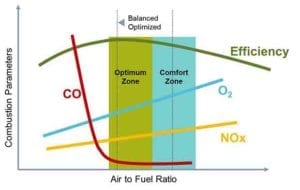 efficiency-air-to-fuel-ratio-co-nox-o2