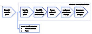 sequence-automation
