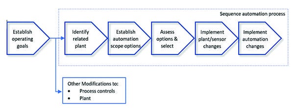Increasing Automation for Fossil Energy Plants