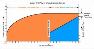 Fig2-Power-VS-Water-Graph