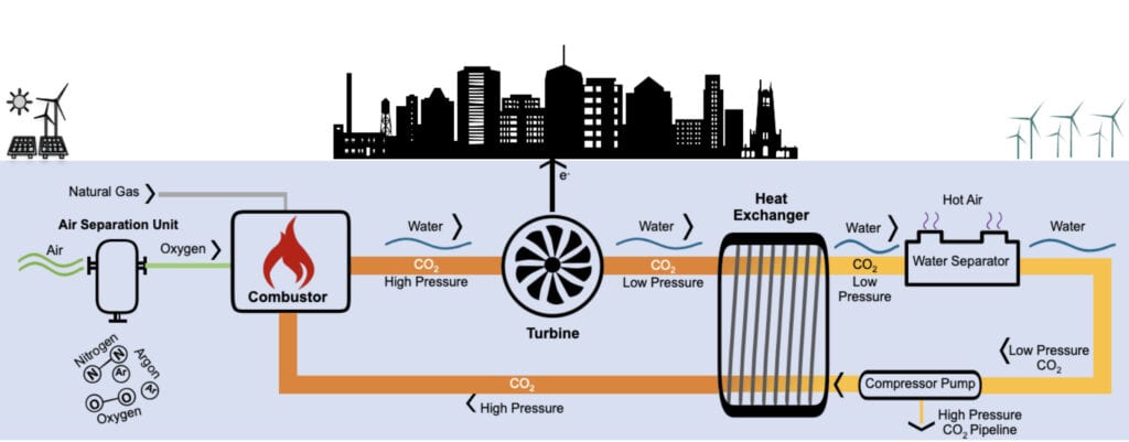 UK’s First Gas-Fired Allam Cycle Power Plant Taking Shape