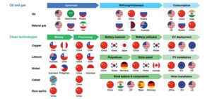 Fig7-IEA-Critical-Mineral-Energy-Trade-Patterns