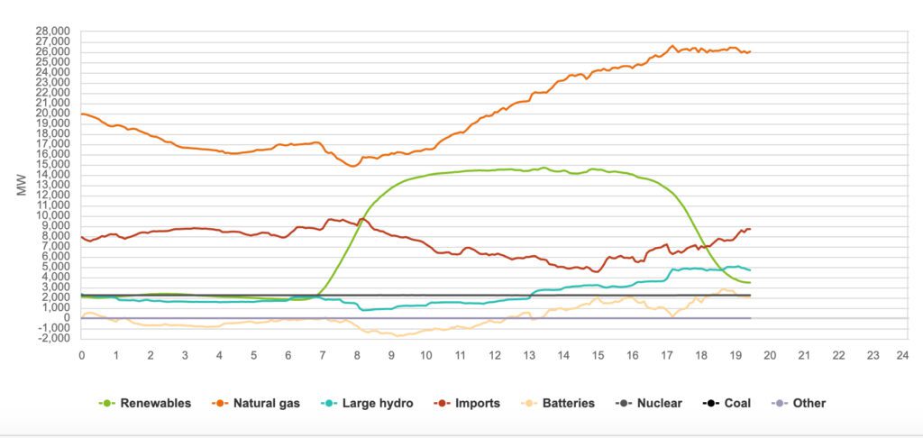 California Declares Stage 3 Emergency Alert, Warns Rotating Outages Possible