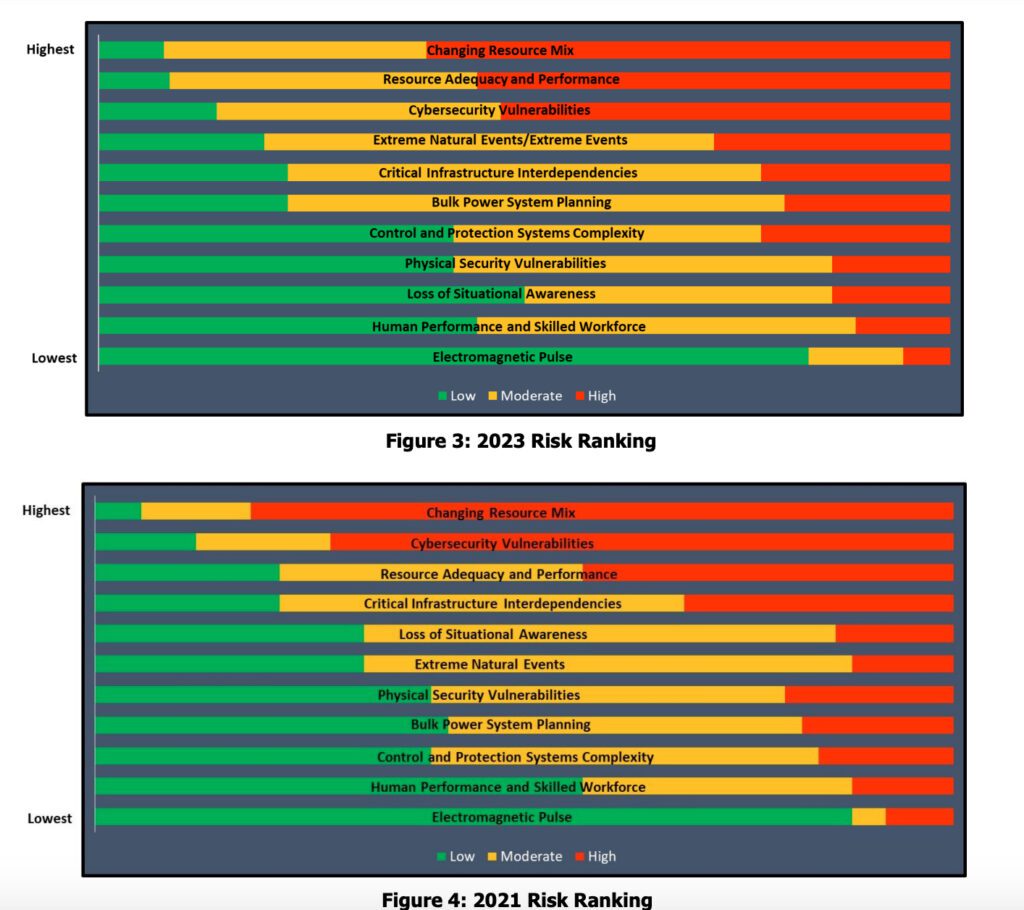 NERC Identifies Energy Policy as Key Risk to Grid Reliability Amid Evolving Challenges