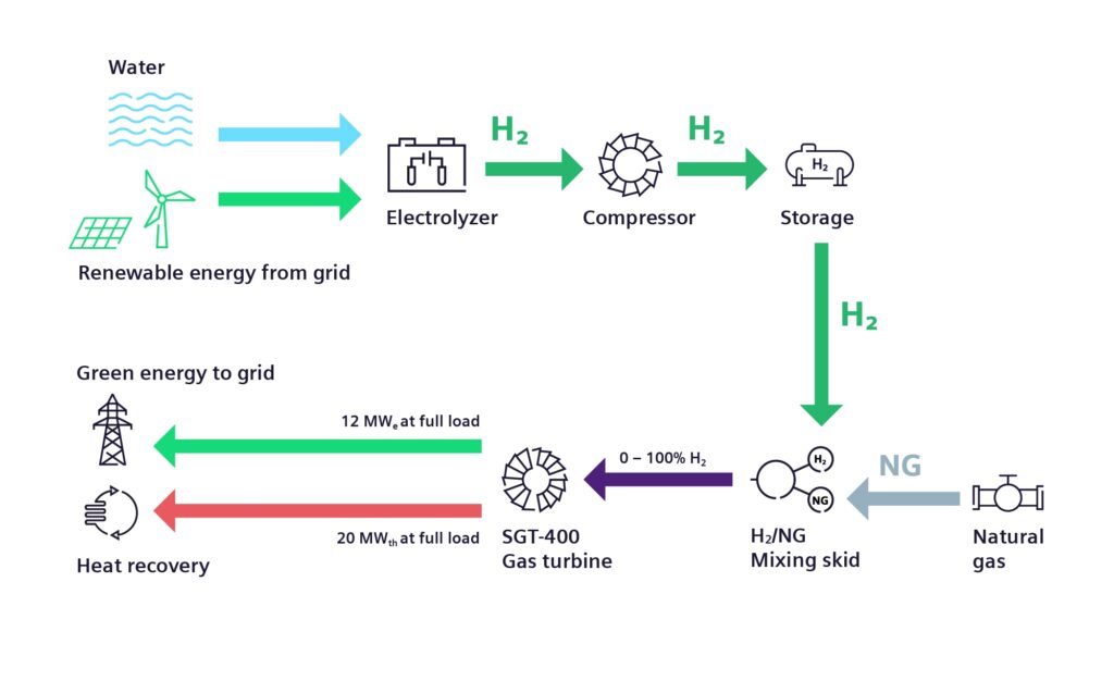 Siemens-Led Group Completes Test of 100% Renewable Hydrogen in Gas Turbine
