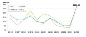 Clearing price results in PJM’s Base Residual Auction (BRA) from delivery year 2007/2008 to 2024/2025. Courtesy: PJM